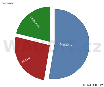 GRAF OPERAČNÍ SYSTÉM