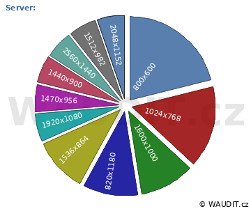 GRAF ROZLIŠENÍ MONITORU