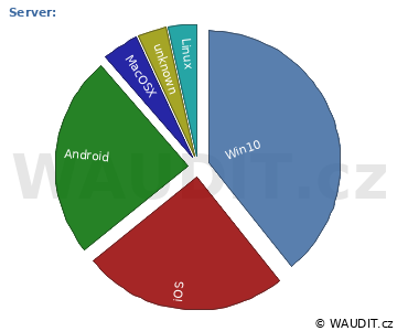 GRAF OPERAČNÍ SYSTÉM