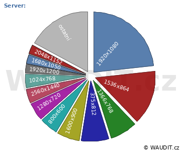 GRAF ROZLIŠENÍ MONITORU