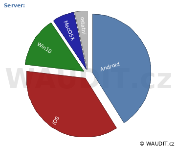 GRAF OPERAČNÍ SYSTÉM