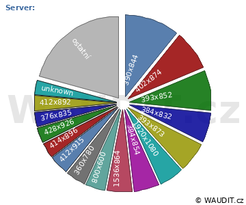 GRAF ROZLIŠENÍ MONITORU
