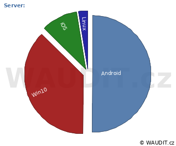 GRAF OPERAČNÍ SYSTÉM