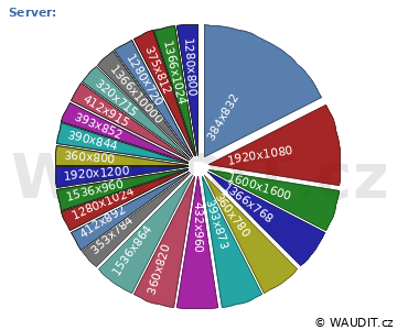 GRAF ROZLIŠENÍ MONITORU