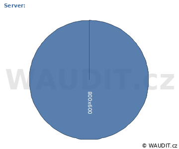 GRAF ROZLIŠENÍ MONITORU