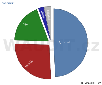 GRAF OPERAČNÍ SYSTÉM