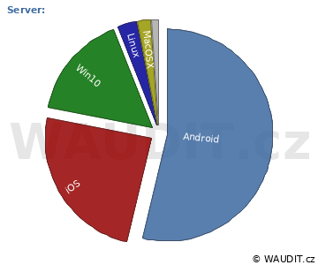 GRAF OPERAČNÍ SYSTÉM