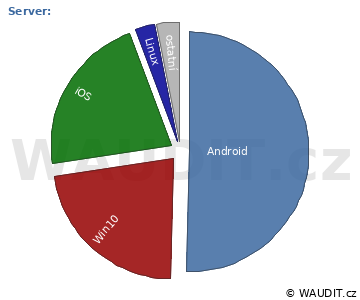 GRAF OPERAČNÍ SYSTÉM