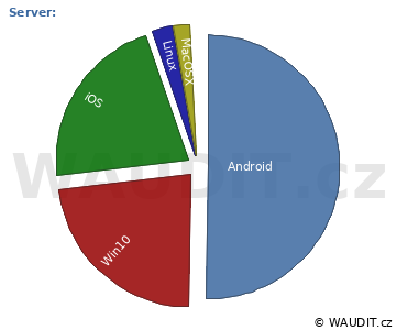 GRAF OPERAČNÍ SYSTÉM