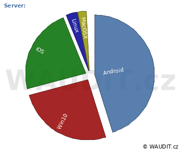 GRAF OPERAČNÍ SYSTÉM