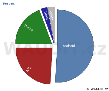 GRAF OPERAČNÍ SYSTÉM