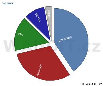 GRAF OPERAČNÍ SYSTÉM