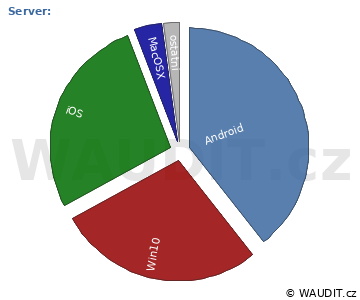 GRAF OPERAČNÍ SYSTÉM