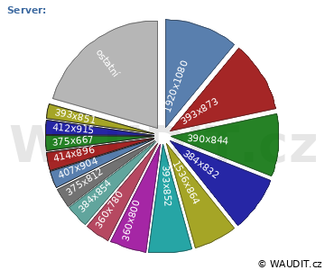 GRAF ROZLIŠENÍ MONITORU