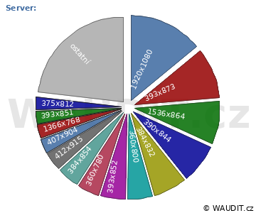 GRAF ROZLIŠENÍ MONITORU