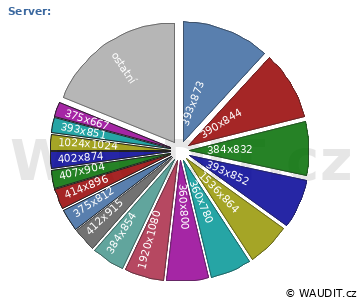 GRAF ROZLIŠENÍ MONITORU