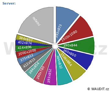 GRAF ROZLIŠENÍ MONITORU