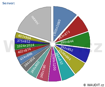 GRAF ROZLIŠENÍ MONITORU