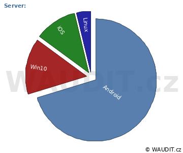 GRAF OPERAČNÍ SYSTÉM