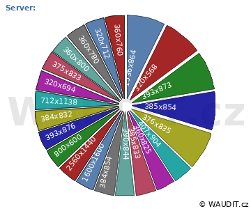 GRAF ROZLIŠENÍ MONITORU