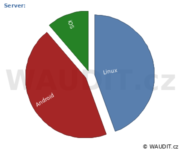 GRAF OPERAČNÍ SYSTÉM