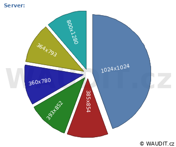 GRAF ROZLIŠENÍ MONITORU