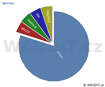 GRAF OPERAČNÍ SYSTÉM