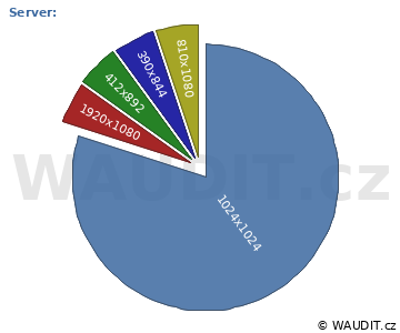 GRAF ROZLIŠENÍ MONITORU