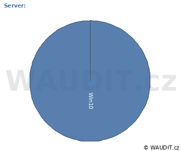 GRAF OPERAČNÍ SYSTÉM