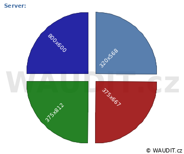 GRAF ROZLIŠENÍ MONITORU