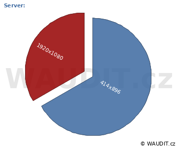 GRAF ROZLIŠENÍ MONITORU