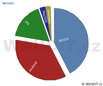 GRAF OPERAČNÍ SYSTÉM