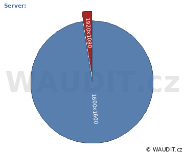 GRAF ROZLIŠENÍ MONITORU