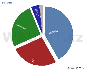 GRAF OPERAČNÍ SYSTÉM