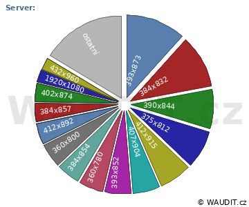 GRAF ROZLIŠENÍ MONITORU