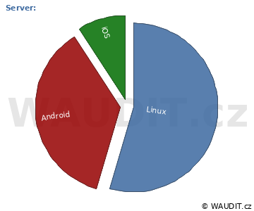 GRAF OPERAČNÍ SYSTÉM